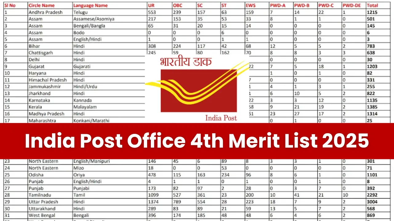 India Post Office 4th Merit List 2025